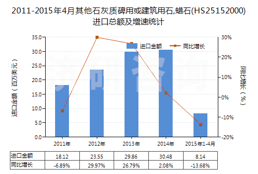 2011-2015年4月其他石灰質(zhì)碑用或建筑用石,蠟石(HS25152000)進口總額及增速統(tǒng)計